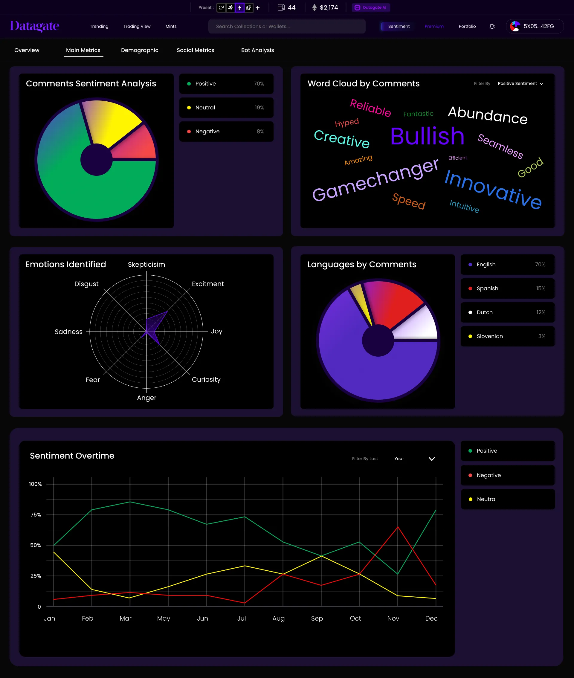 Datagate sentiment main metrics