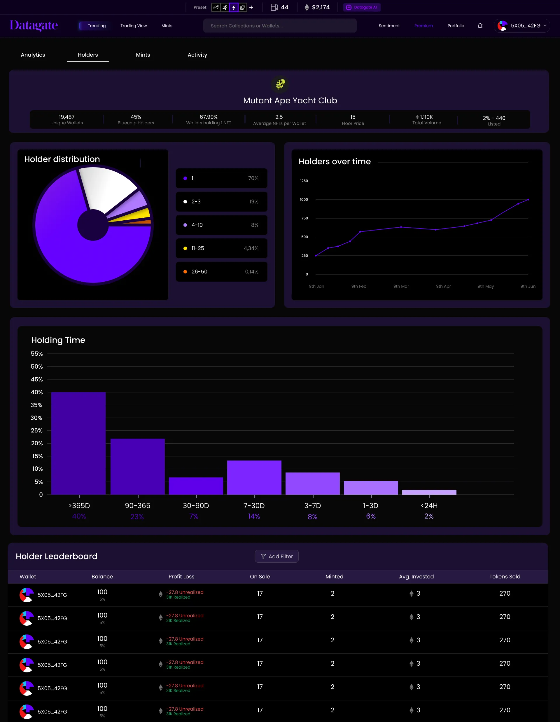 Datagate holder analytics